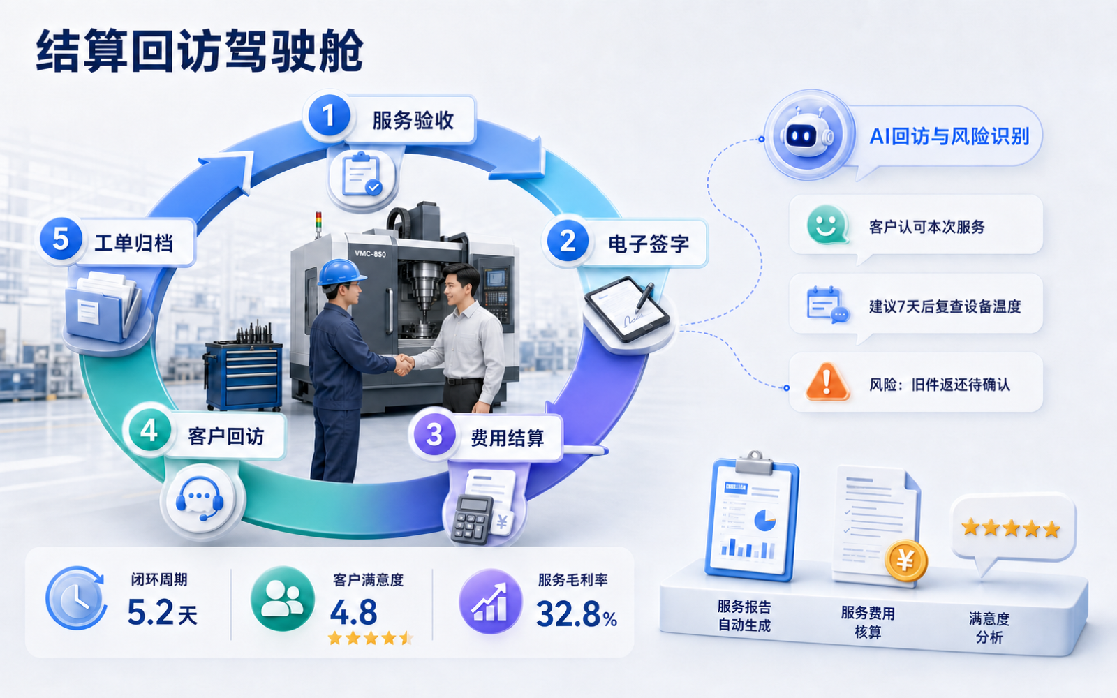 结算回访经营界面演示