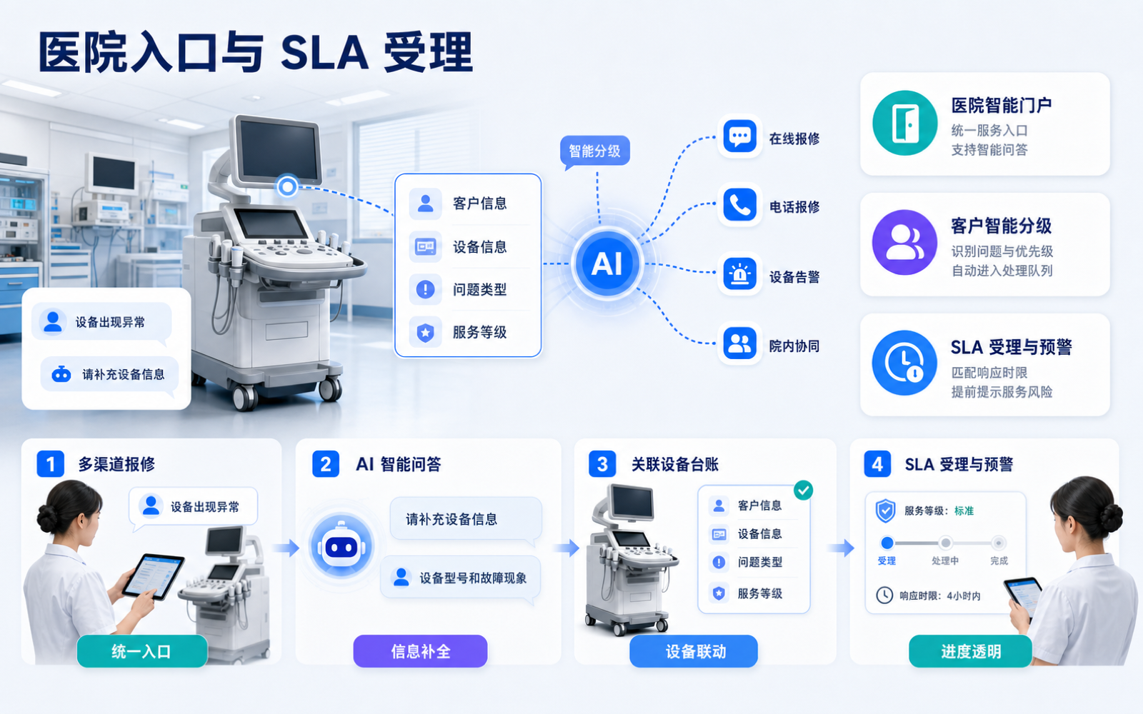 医院入口与 SLA 受理界面演示