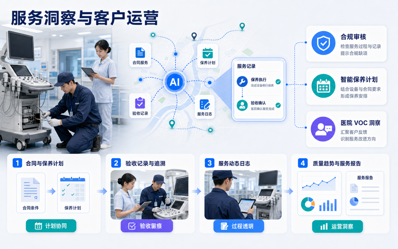 服务洞察与客户运营界面演示