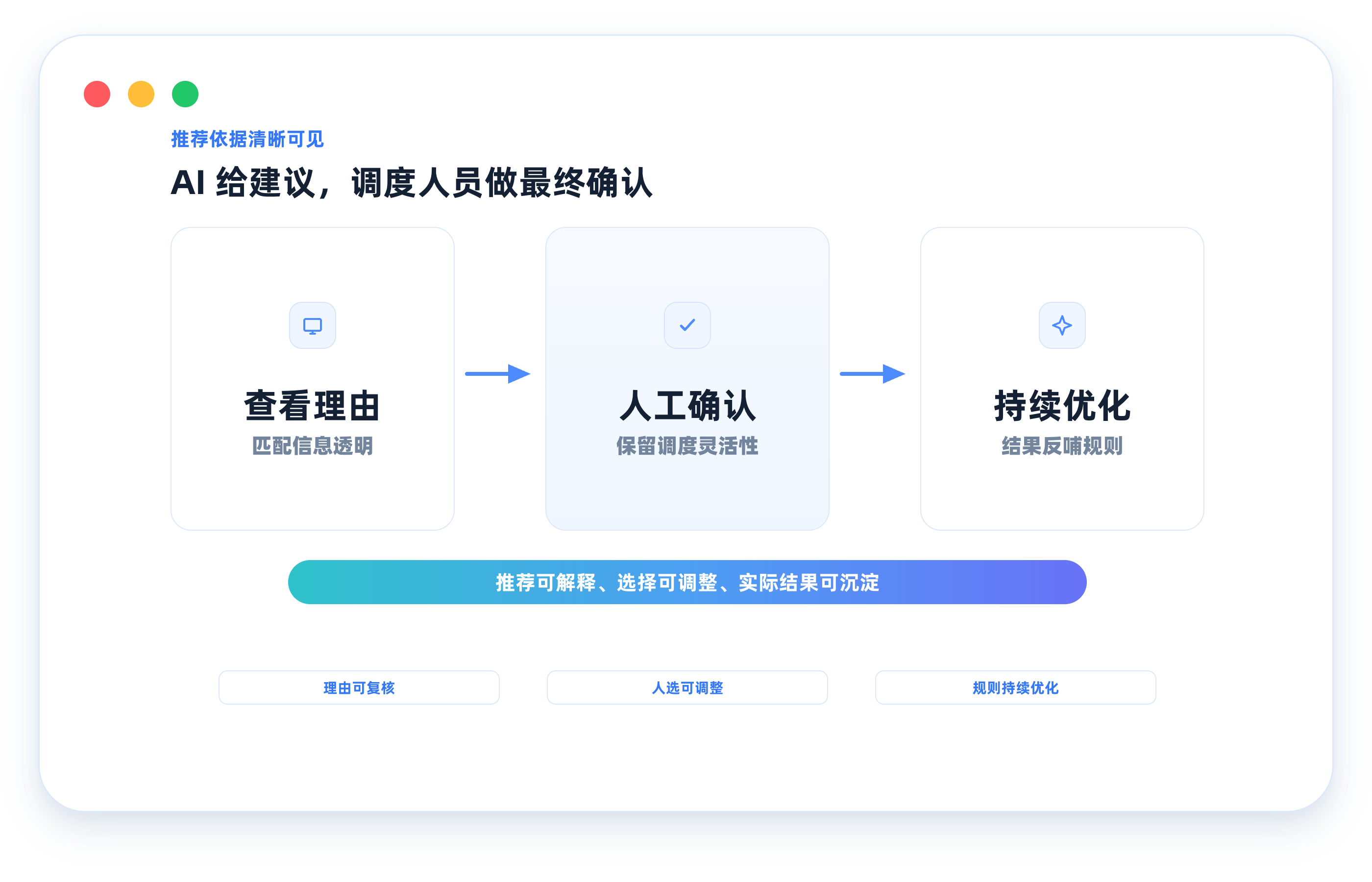 派单推荐确认与持续优化流程示意