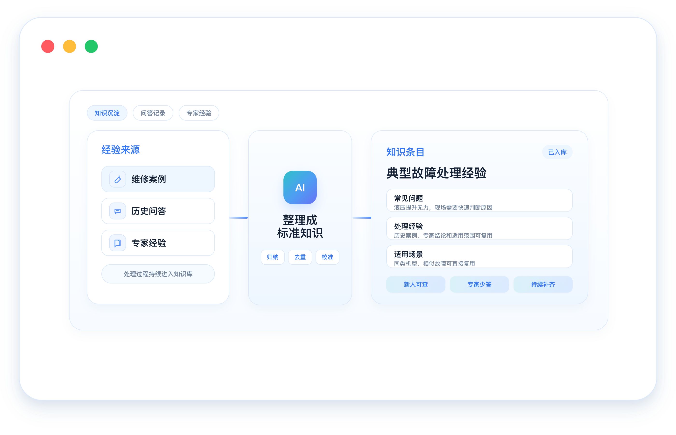 维修案例、历史问答和专家经验经 AI 整理为可复用知识条目的演示图
